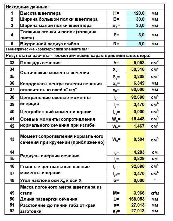 Геометрические характеристики на швеллер гнутый